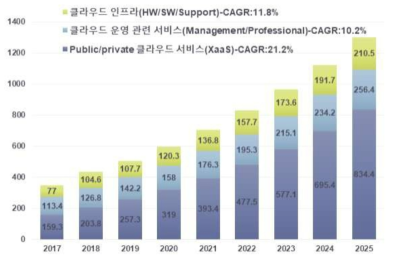 전체 클라우드 시장 구성 및 전망 (단위: 십억 달러) ※ 출처: 한국수출입은행, 해외경제연구소, 클라우드산업동향 및 핵심 성장요인 분석, 2022