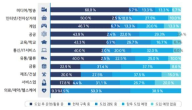 국내 주요 산업별 클라우드 도입현황 ※ 출처: 한국수출입은행, 해외경제연구소, 클라우드산업동향 및 핵심 성장요인 분석, 2022