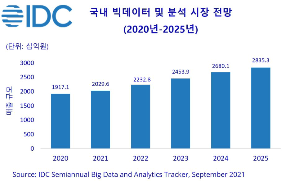 국내 빅데이터 및 분석 시장 전망 ※ 출처: https://www.idc.com/getdoc.jsp?containerId=prAP48914822