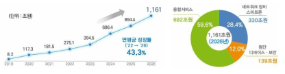 통신⋅네트워크 분야 연차별 세계시장 전망(’19~’26) (좌) 및 분야별 세계시장 전망(’26) ※ 해외 시장전망, ICT전문기관 분석, 전문가 델파이 조사 등을 통해 추정(KISDI, ’19.1)