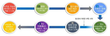 국내 5G 상용화 추진경과 ※ 출처: 관계부처 합동, 2019, 혁신성장 실현을 위한 5G+ 전략