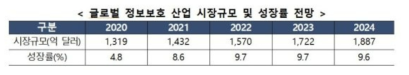 글로벌 정보보호 산업 시장규모 및 성장률 전망 ※ 출처: Gartner(2021), ‘forecast: Information Security and Risk Management