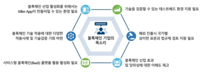 블록체인 도입실태 및 향후 전망에 대한 의견조사(KDI, ’20.1) ※ 출처: 과기정통부, 2021, 초연결‧비대면 신뢰사회를 위한 블록체인 기술 확산 전략