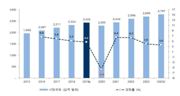 세계 콘텐츠 시장 규모 및 전망, 2015-2020 ※ 출처: 한국콘텐츠진흥원, , 2020