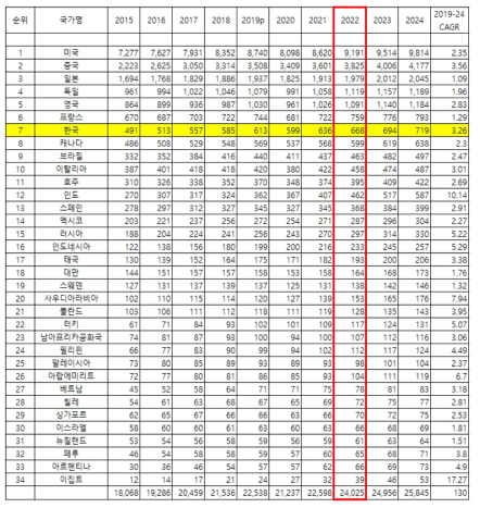 국내외 콘텐츠시장 규모 ※ 출처: 한국콘텐츠진흥원, 2020 해외 콘텐츠시장 분석, 2020.12