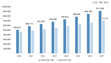 코로나19 발생 전후 글로벌 바이오산업 시장현황 및 전망 비교(’20∼’27) ※ 출처: Orion Market Research(2021), 「Global Biotechnology Market 2021-2027」 재구성