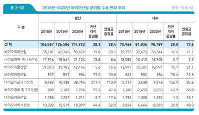 국내 바이오헬스 분야별 생산‧내수 현황 ※ 출처: 한국바이오협회(2021), 2020년 기준 국내 바이오산업 실태조사보고서