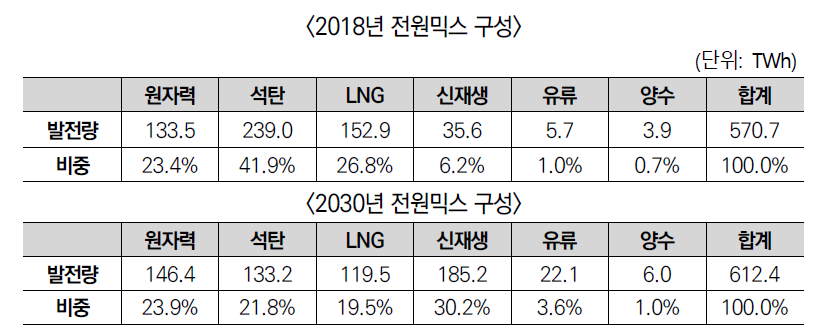 2018년 및 2030년 우리나라 전원믹스 구성 ※ 출처: 관계부처합동(2021) 2030 국가 온실가스 감축목표(NDC) 상향안