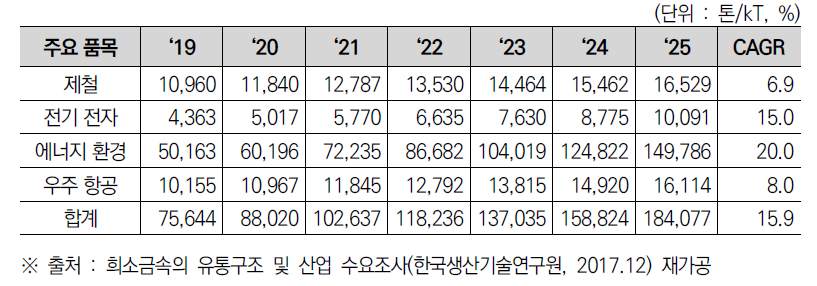 희소금속 소재 세계 생산량 및 전망