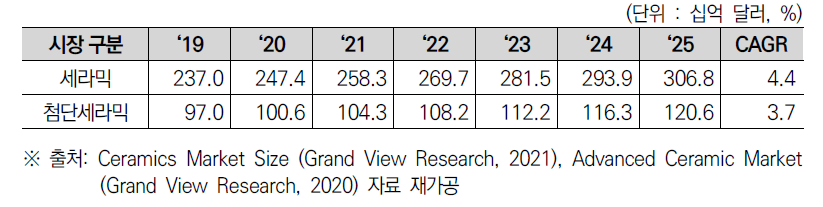 세계 세라믹 및 첨단세라믹 시장 규모