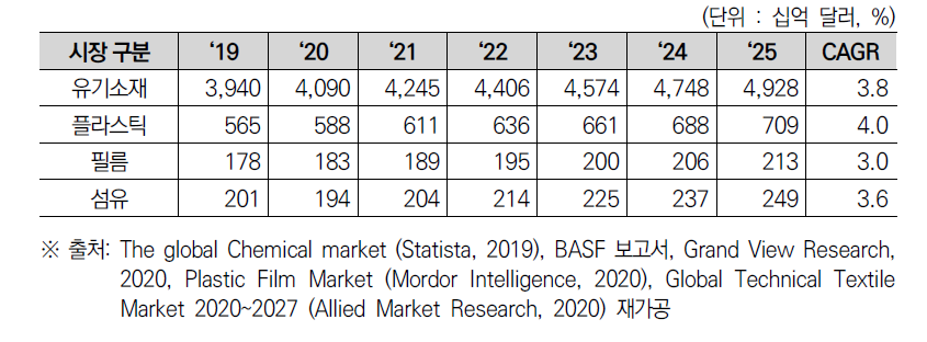 세계 유기소재 시장 전망
