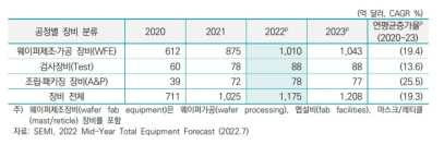 글로벌 반도체 장비시장 규모 및 전망 ※ 출처: 최근 반도체 교역 공향 및 시사점, 한국무역협회 (2022.25호)