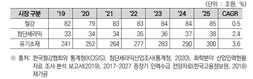 국내 소재 시장규모 및 전망