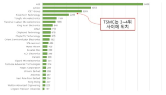 세계 OSAT 기업 규모 ※ 출처: 3D InCites, Top 25 OSATs Ranking, 2019.07.01.,KISTEP 기술동향브리프 2020-16호