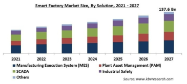 스마트팩토리 산업 시장규모 ※ 출처: KBV Research(2021)