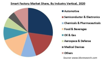 ‘20년 업종별 스마트팩토리 시장현황 ※ 출처: KBV Research(2021)