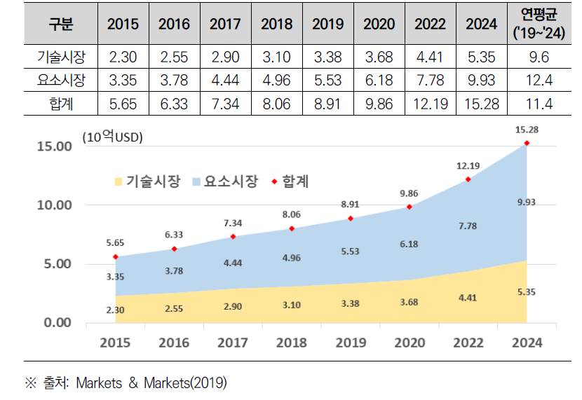 우리나라 스마트제조 시장 전망(십억USD)