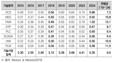 우리나라 스마트제조 기술별 시장 전망(십억USD)