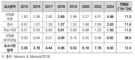 우리나라 스마트제조 요소별 시장 전망(십억USD)