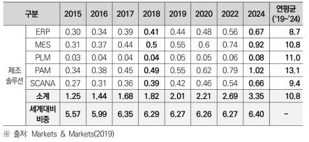 우리나라 스마트제조 솔루션별 시장 전망(십억 USD)