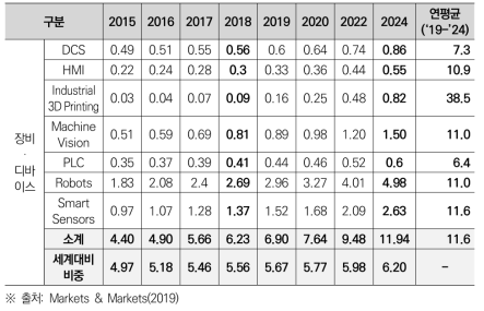 우리나라 스마트제조 장비·디바이스별 시장 전망(십억 USD)