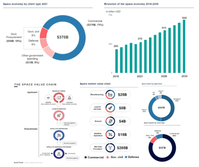 세계 우주경제 및 우주시장 규모 ※ 출처: EuroConsult