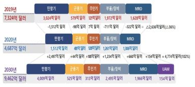 세계 항공산업 시장 전망 ※ 출처: ‘제3차 항공산업발전 기본계획’, 관계부처 합동