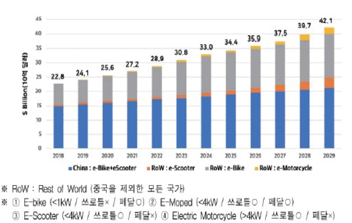 PM(퍼스널 모빌리티) 시장규모 ※ 출처 : 국토교통기술 이슈리포트 제8호, （’22.8.31.）