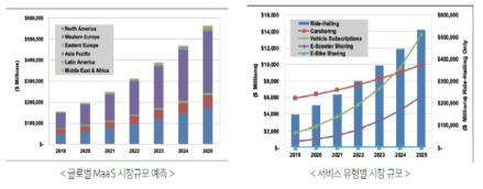 글로벌 MaaS 시장규모 예측 및 서비스 유형별 시장 규모 ※ 출처 : Tractlca, Mobility as a Service, 2019