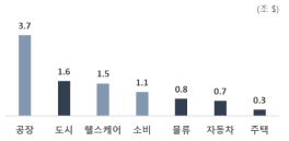 2025년 디지털트윈 도입에 따른 산업별 부가가치 추정치 ※ 출처 : 서울경제(https://www.sedaily.com)