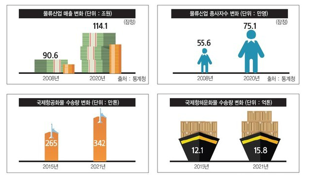 물류 관련 주요 산업 규모 현황 ※ 출처 : 물류신문(https://www.klnews.co.k)