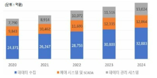 기술 유형별 디지털 물 시장 전망 ※ 출처: 물산업 실태분석을 통한 국내 물산업 진흥 추진전략 마련 연구