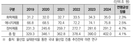 글로벌 물 관련 제품 시장 전망