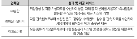 국내 기상예보 서비스 업체의 성과 및 제공 서비스