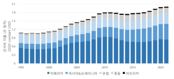 전세계 군사비 지출 추이 ※ 출처: SIPRI Military Expenditure Database, 한국수출입은행