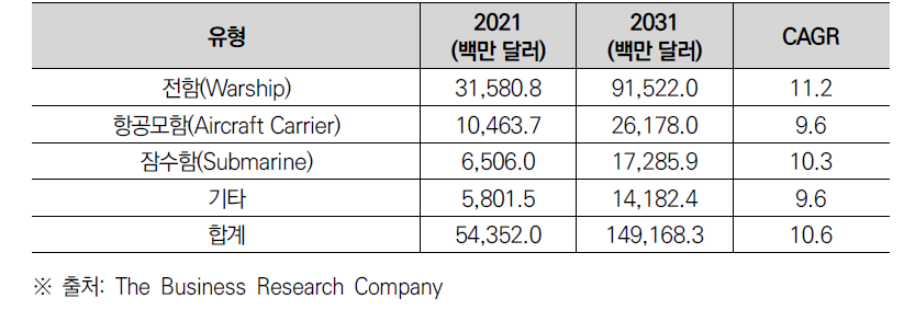 글로벌 함정 유형별 시장 전망