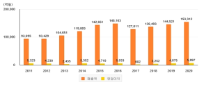 국내 방산업체 매출액 및 영업이익 현황 ※ 출처: 한국방위산업진흥회, 2021 방위산업 실태조사, e-나라지표