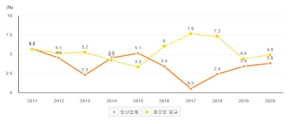 2020년 방산업체 영업이익률 현황 ※ 출처: 한국방위산업진흥회, 2021 방위산업 실태조사, e-나라지표