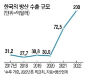 한국의 방산 수출 규모