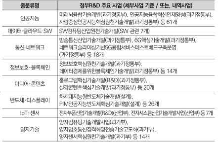 ICT·SW 분야 중분류별 정부R&D 주요 사업