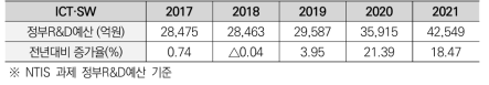 2017~2021 ICT·SW 분야 정부R&D 예산