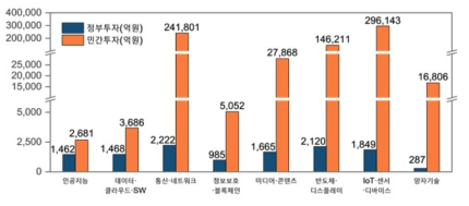 ICT·SW 분야 정부(’21)/민간(’21) R&D 투자현황(집행액 기준)