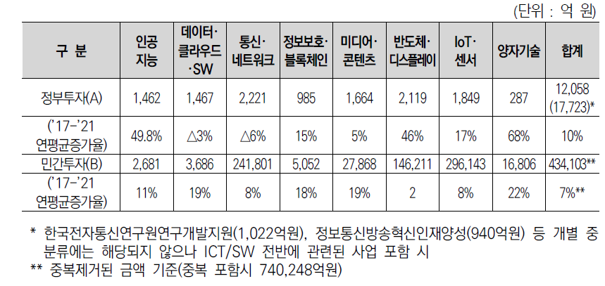 ICT·SW 분야 정부(’21)·민간(’21) R&D 투자현황(집행액 기준)