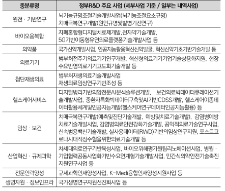 생명‧보건의료 분야 중분류별 정부R&D 주요 사업