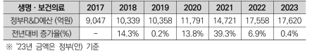 2017~2023 생명·보건의료 분야 정부R&D 예산