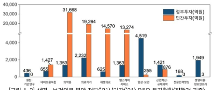 생명‧보건의료 분야 정부(’21)/민간(’21) R&D 투자현황(집행액 기준)