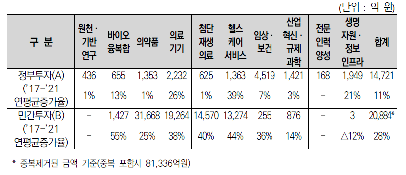 생명‧보건의료 분야 정부(’21)·민간(’21) R&D 투자현황(집행액 기준)