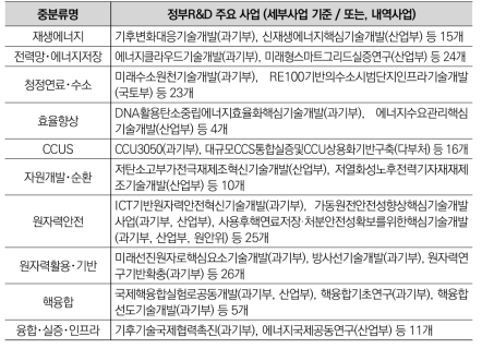 에너지·자원 분야 중분류별 정부R&D 주요 사업