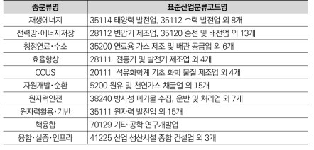 에너지·자원 분야 중분류별 표준산업분류코드