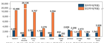 에너지·자원 분야 정부(’21)/민간(’21) R&D 투자현황(집행액 기준)